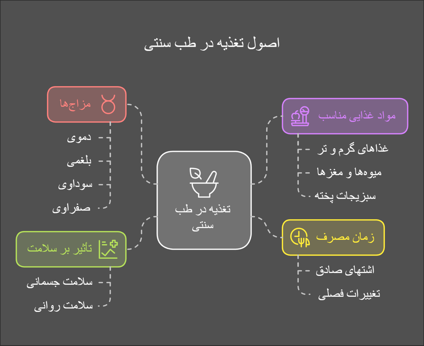 اصول کلی تغذیه در طب سنتی